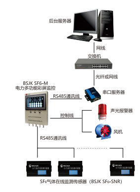 BSJK  SF6-M 六氟化硫泄露在線監(jiān)測(cè)系統(tǒng)